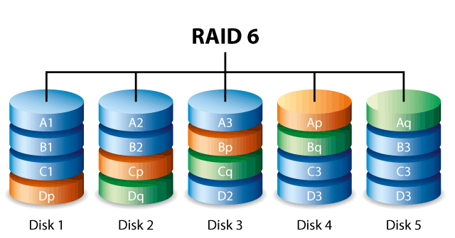 Введение в RAID 6: что это такое и как работает